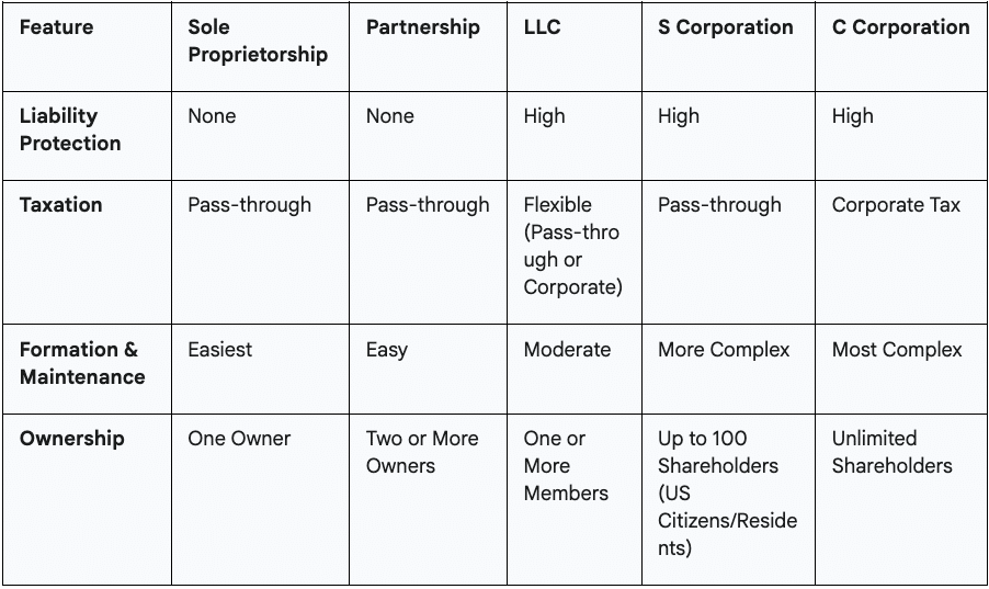 Choosing the Right Business Structure